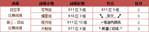 第三届·天下第一战！主赛区“611区5组”夺冠