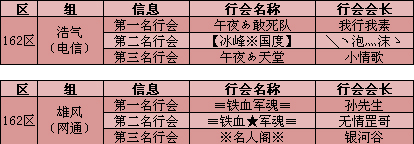 162区浩气雄风服务器前三行会奖励名单公布