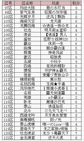 本轮“主宰神甲”积分赛积分累计情况